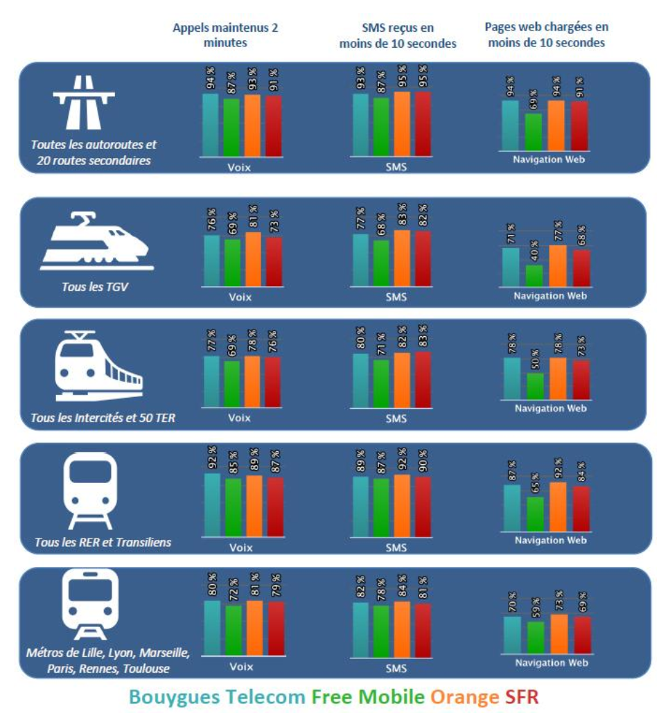 La qualité du réseau mobile dans les transports par opérateur