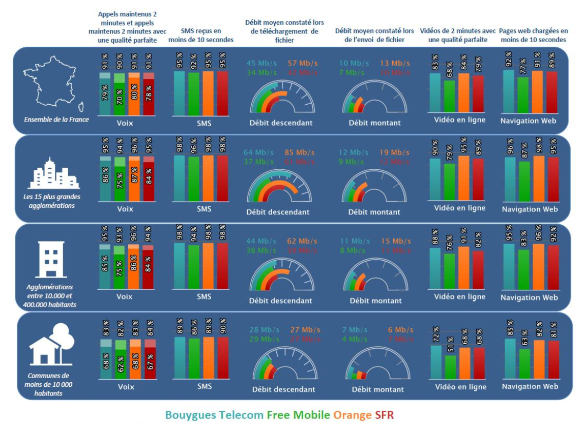 La qualité du réseau mobile dans les agglomérations, ville, et village