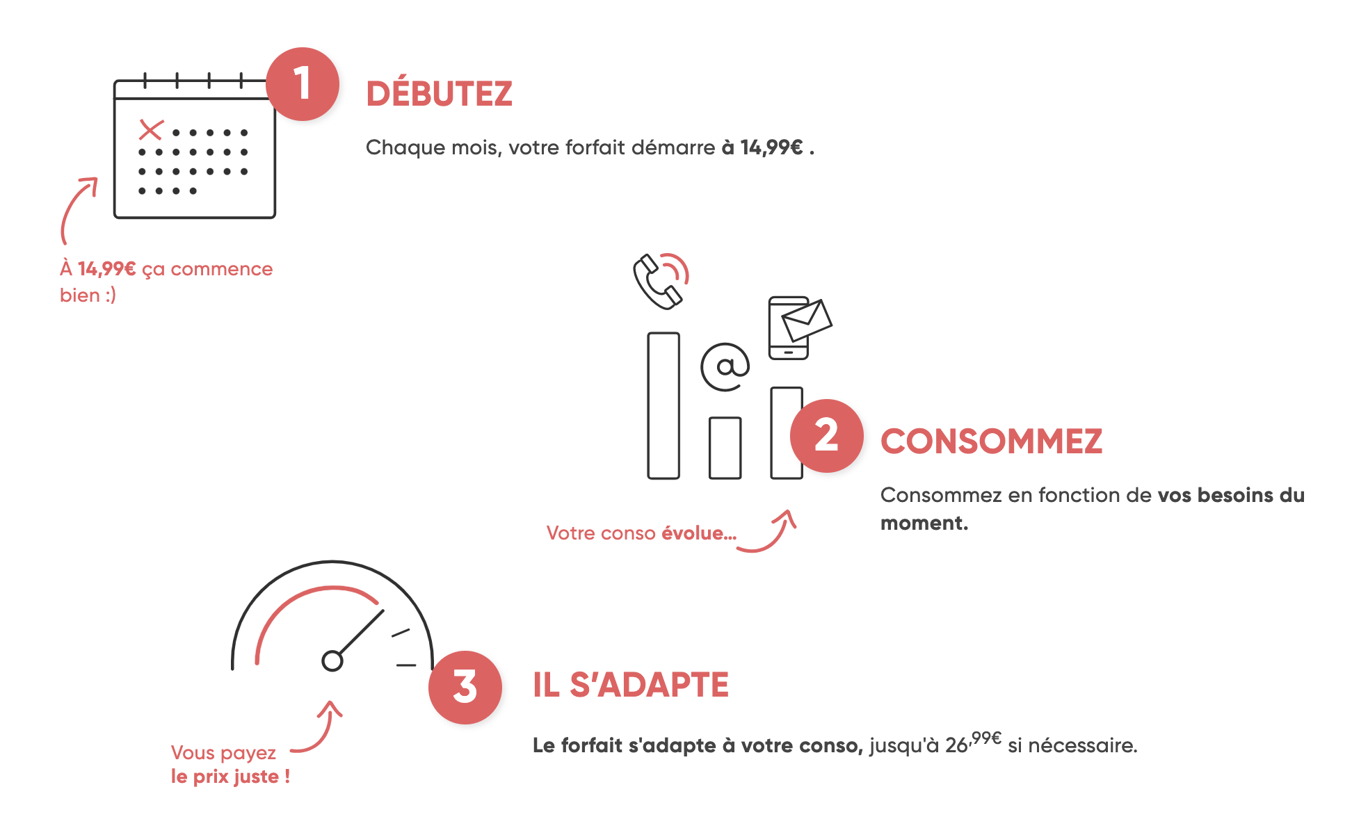 Fonctionnement du forfait ajustable Prixtel