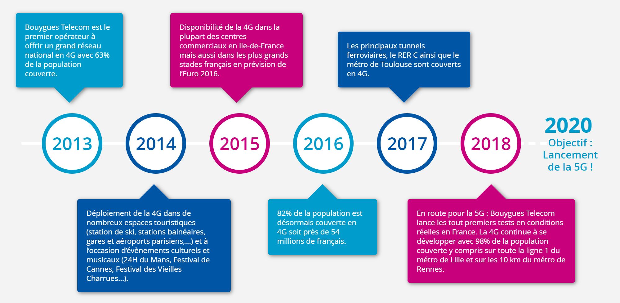 Le réseau mobile Bouygues telecom