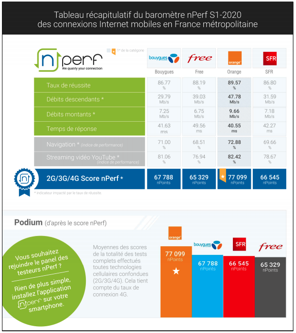 Baromètre nPerf 2020 de la qualité des réseaux mobiles