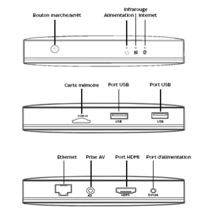 detail des différents ports de la box connect TV