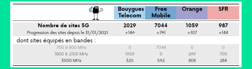 Nombres de sites 5G déployés par les différents opérateurs