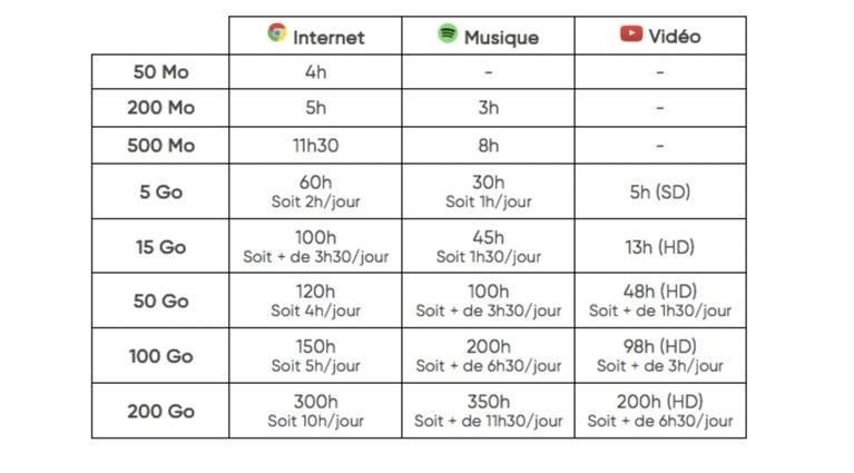 Tableau comparatif de la consommation de data en fonction des usages internet
