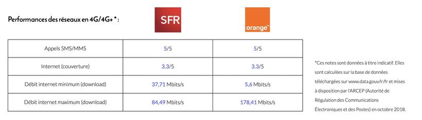 tableau d'un exemple de comparatif des performances réseau entre orange et sur à un endroit donné