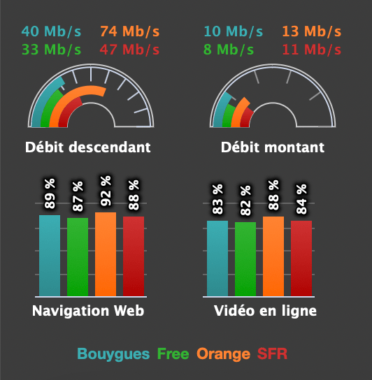 Comparatif de la qualité de réseau chez les opérateurs