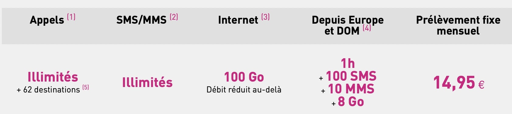 détail du forfait réglo mobile 4G 100 Go