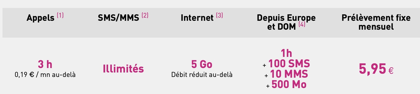 détail du forfait réglo mobile 4G 5 Go