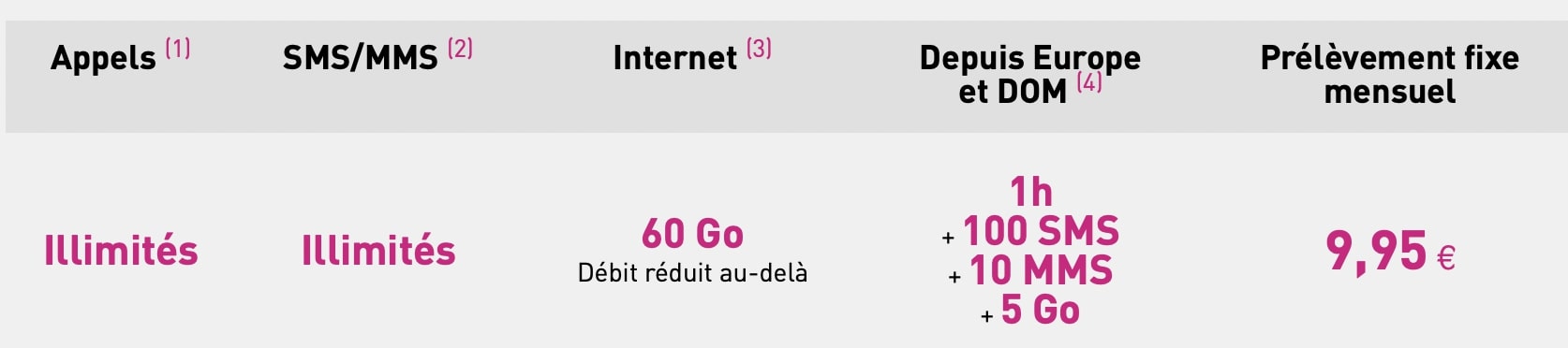 détail du forfait réglo mobile 4G 60 Go
