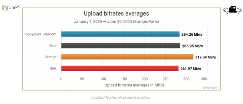 résultat test nPerfs du débit orange