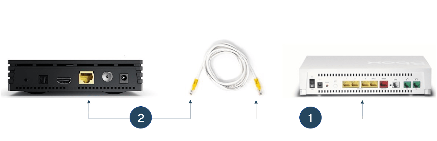 Le raccordement décodeur de la box bouygues adsl