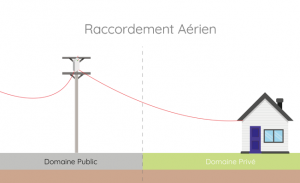 Schéma d'un raccordement fibre aérien