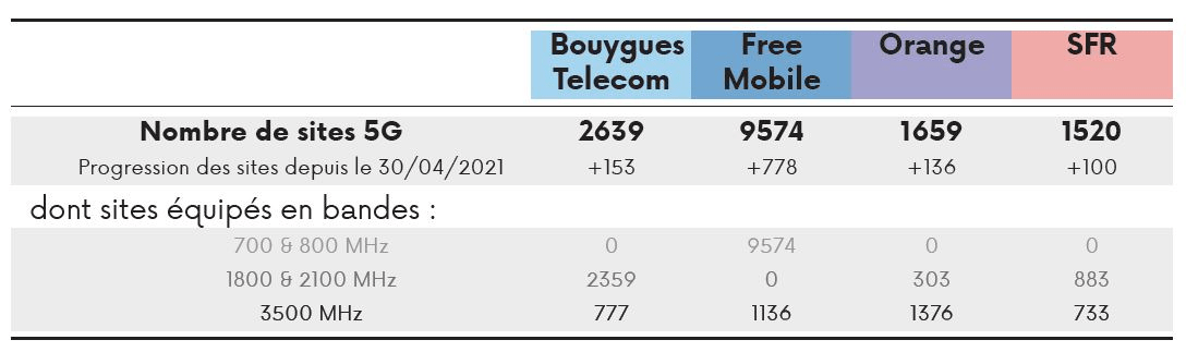 Tableau des antennes 5G France développées selon les opérateurs
