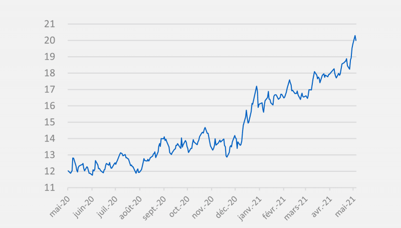 energie-evolution-du-prix-du-gaz-2021 Courbe de l'évolution du prix du gaz en 2021