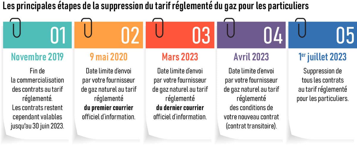 suppression-tarif-reglemente-gaz Les différentes étapes de la suppression du tarif réglementé du gaz jusqu'en 2023