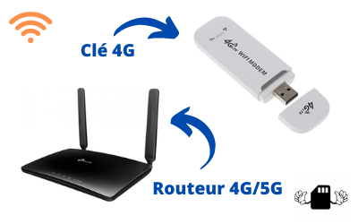 Souscrire un forfait Multi-SIM pour profiter d'un routeur ou d'une clé 4G/5G