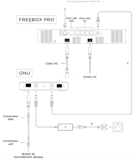 Connectiques de la Freebox Pro de Free Pro