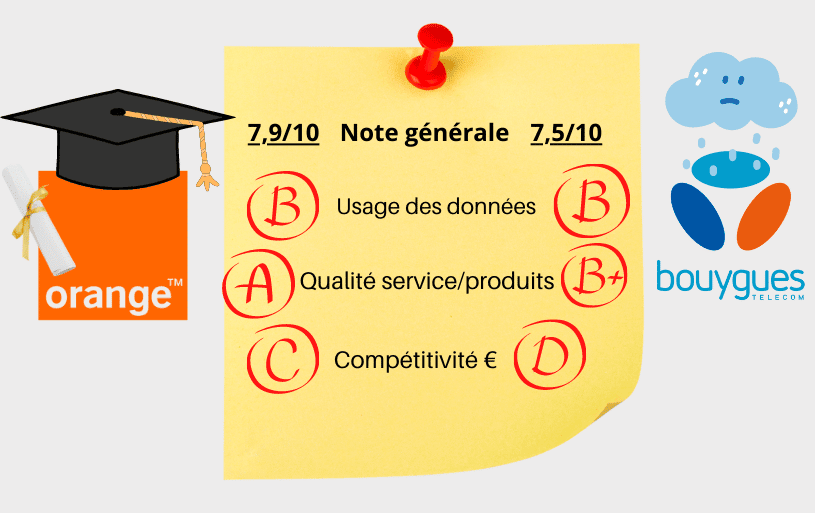 Note orange et Bouygues