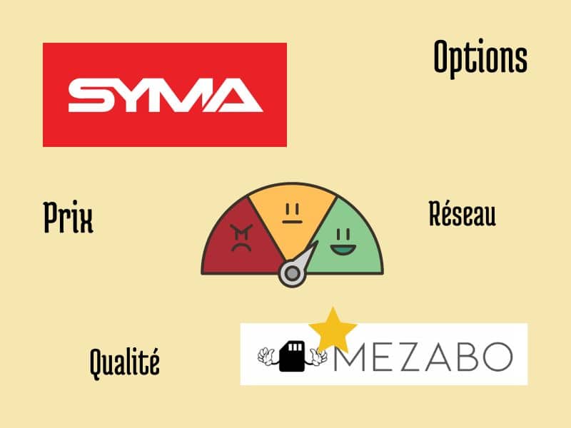 L'avis de Mezabo sur l'opérateur Syma