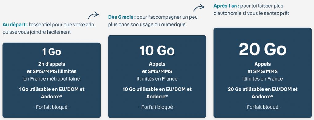 Le forfait évolution bouygues 10 Go et ses 3 paliers de consommations