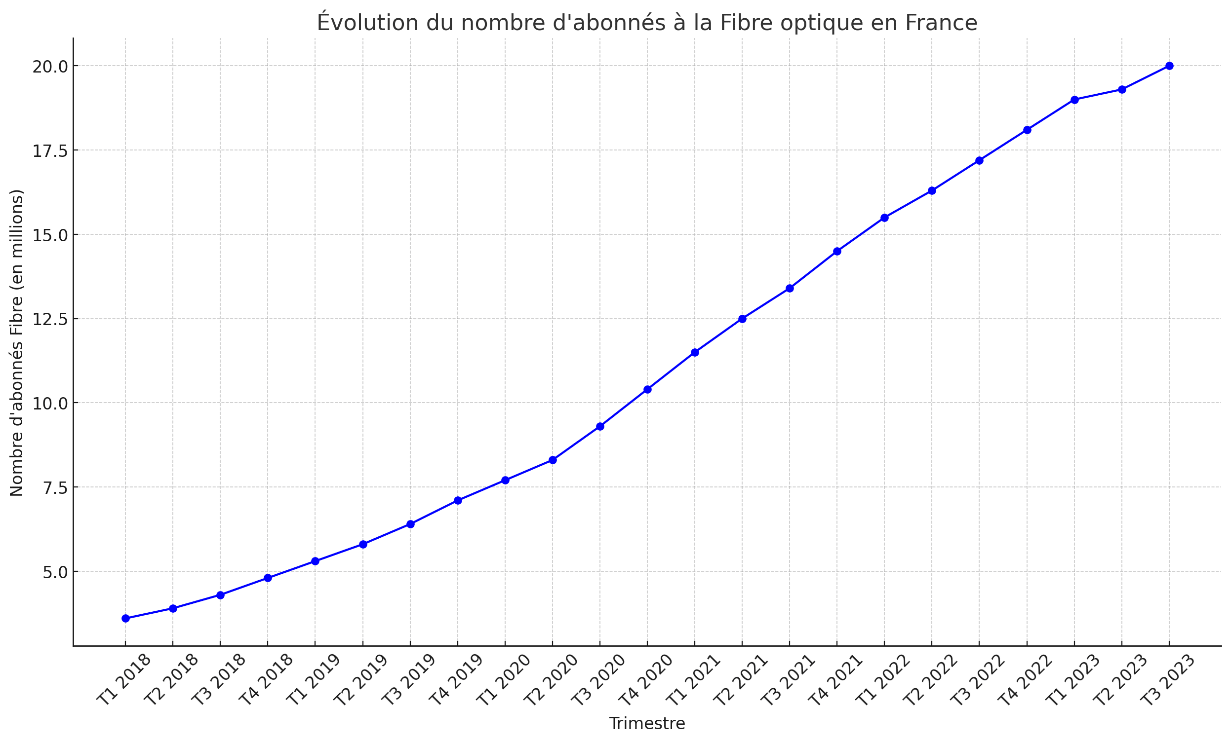 Evolution du nombre d'abonnés à la fibre optique