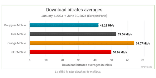 Les débits descendants moyens des opérateurs en 4G selon nPerf