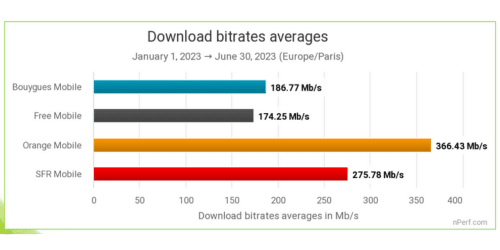Les débits descendants moyens des opérateurs en 5G selon nPerf