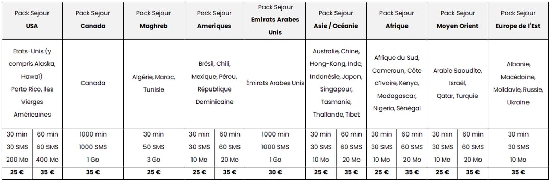 Tableau explicatif des packs séjour SFR